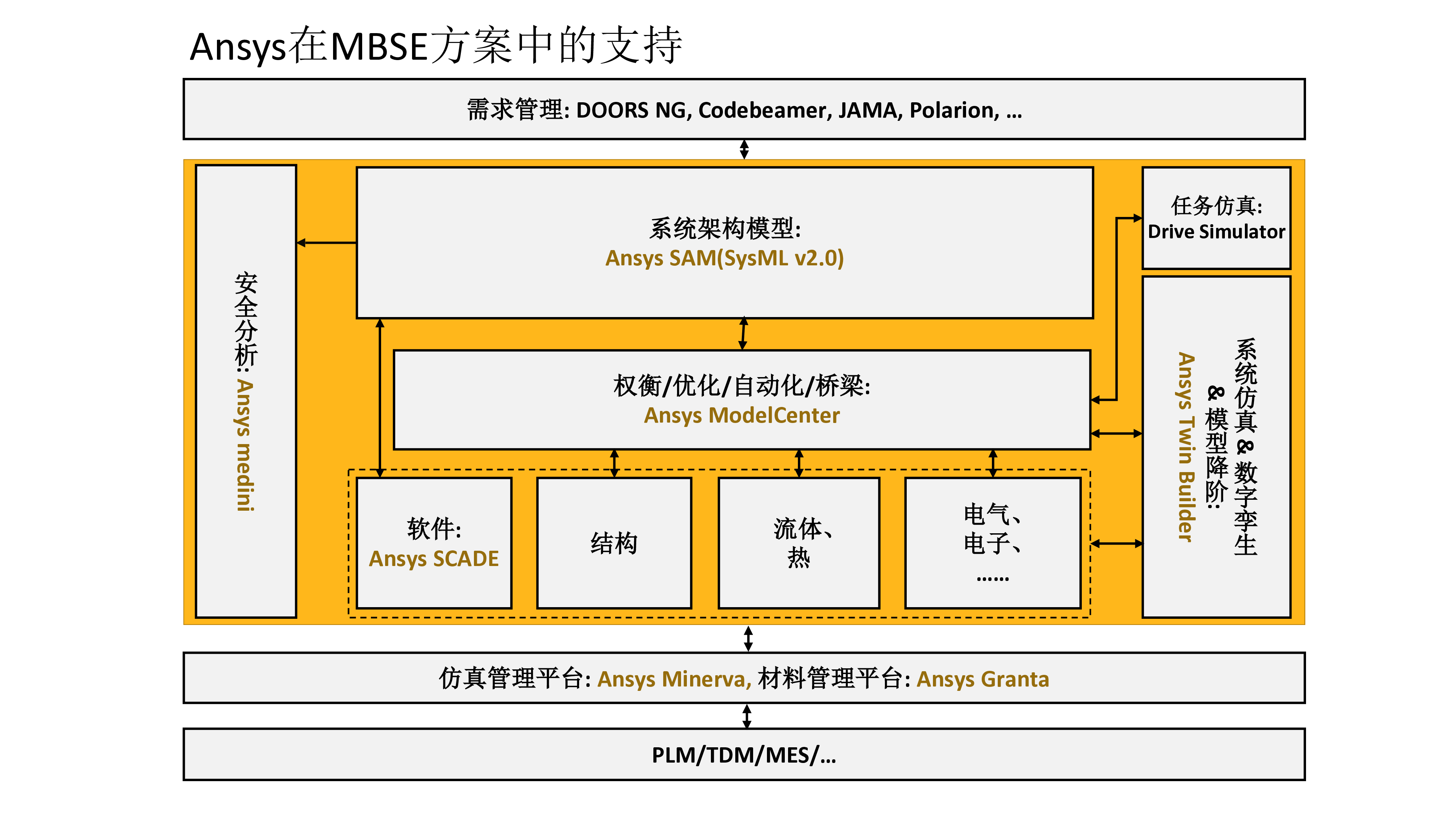 面向电驱系统的MBSE解决方案_傅金泉杨帆